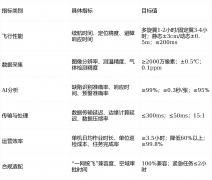 单元巡检成本降低60%以上；查看更多初始研发投